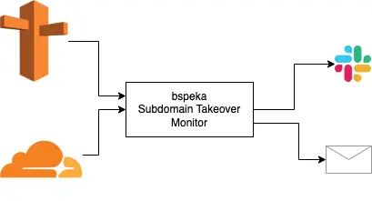 Subdomain Takeover Monitor